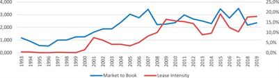 Leasing from the perspective of environmental management and its influence on business performance